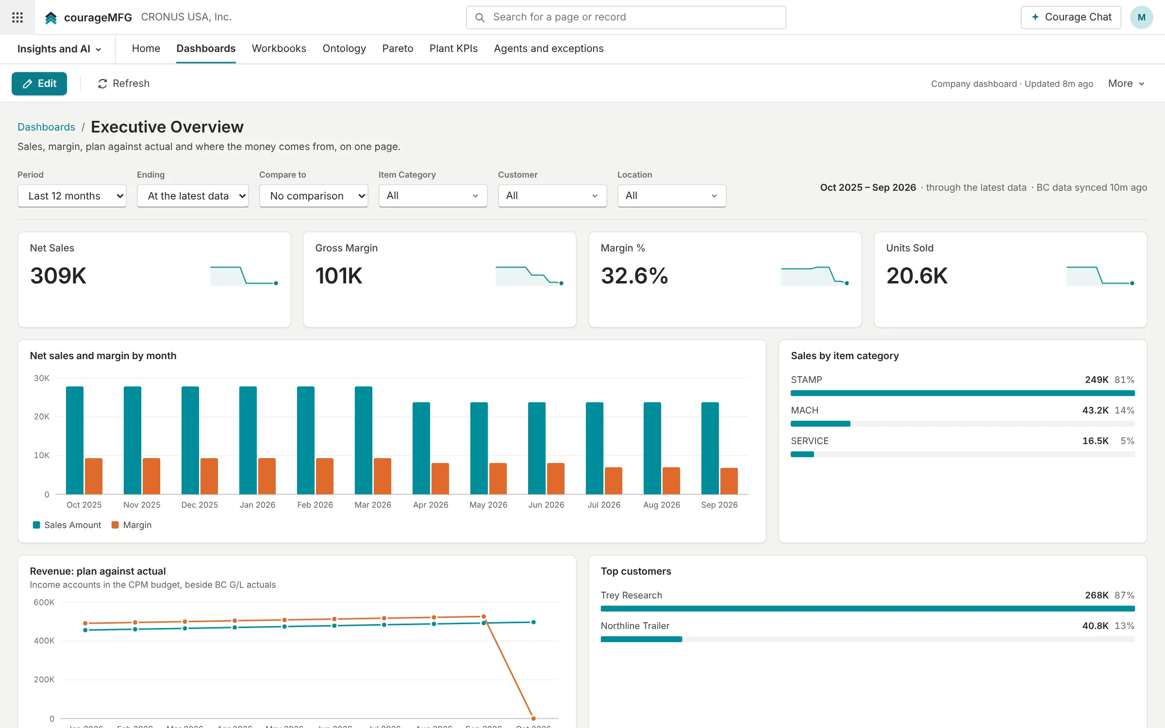 Dashboards on the same records.