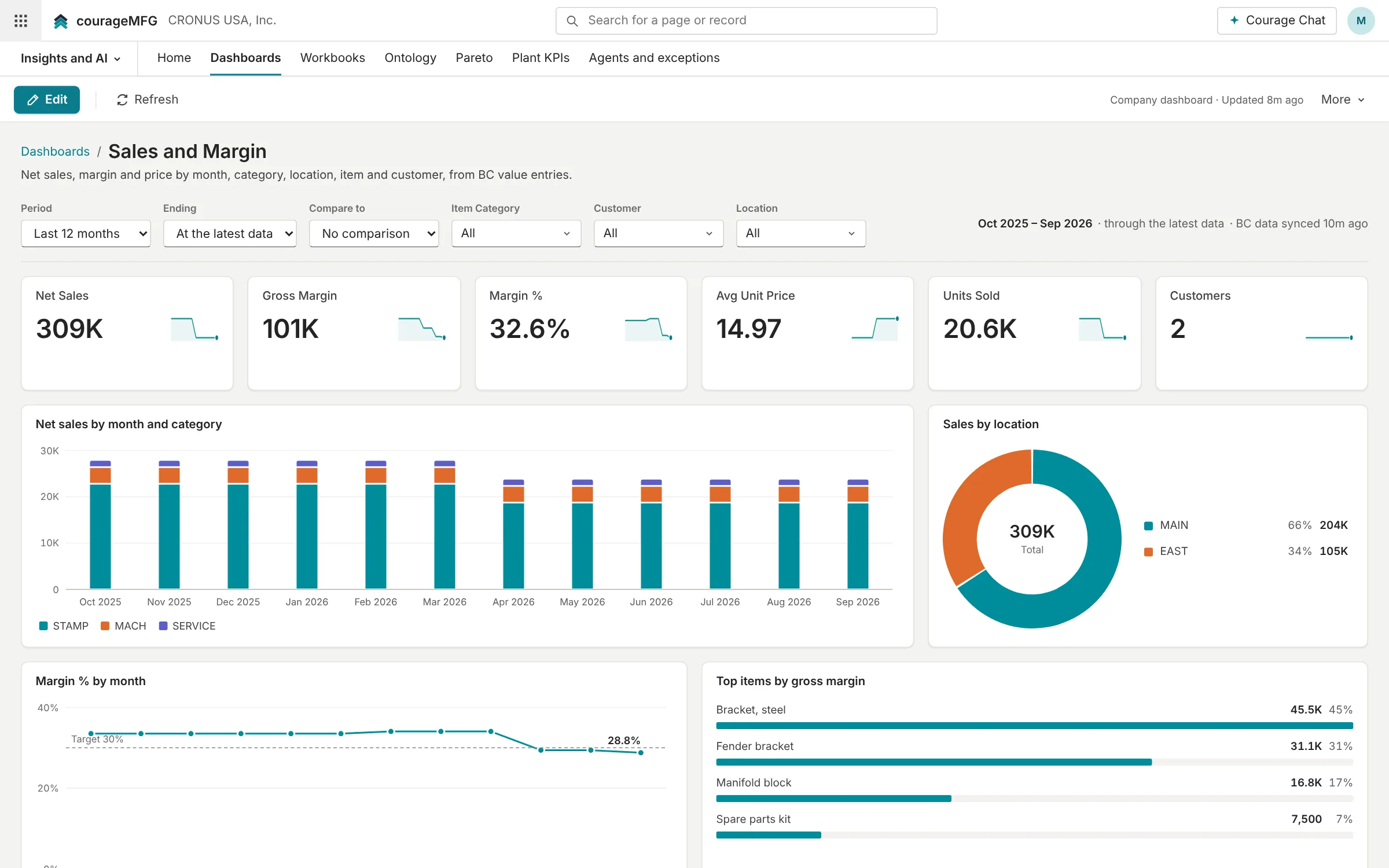 Sales and margin dashboard
