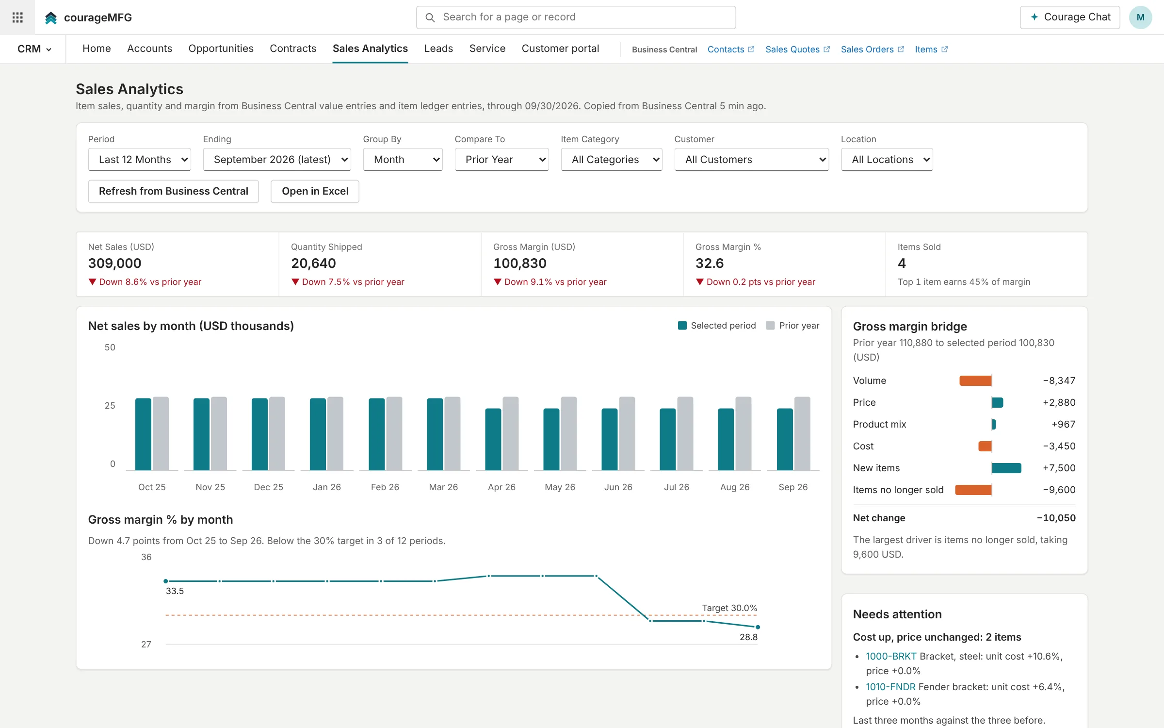 Sales analytics with item sales, quantity and margin by period